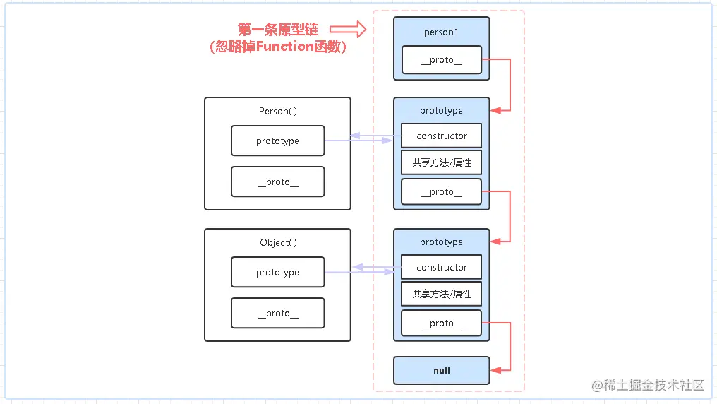 2022/01/04 【用自己的方式（图）理解constructor、prototype、__proto__和原型链】 - 图12