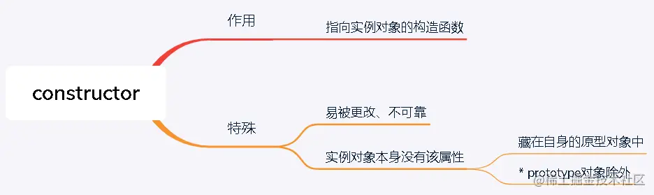 2022/01/04 【用自己的方式（图）理解constructor、prototype、__proto__和原型链】 - 图17