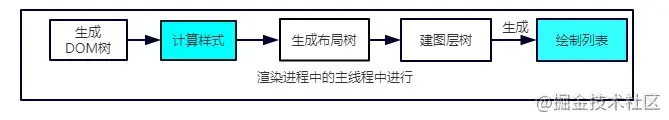 2022/02/15 【(1.6w字)浏览器灵魂之问，请问你能接得住几个？】 - 图7