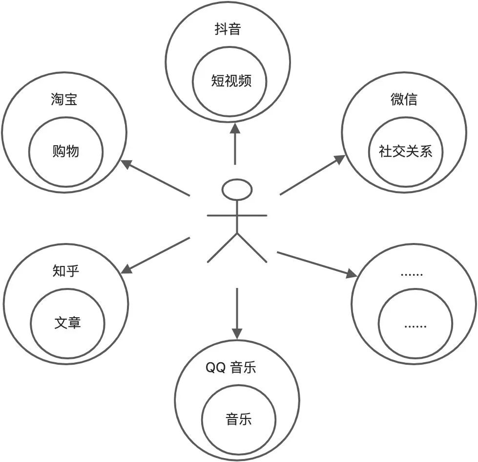 2022/05/17 大白话 web3，颠覆性变革 - 图2