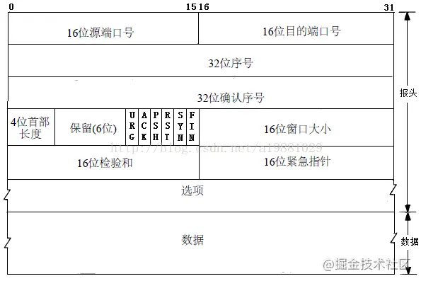 2022/02/16 【史上最详细的经典面试题 从输入URL到看到页面发生了什么？
】 - 图2