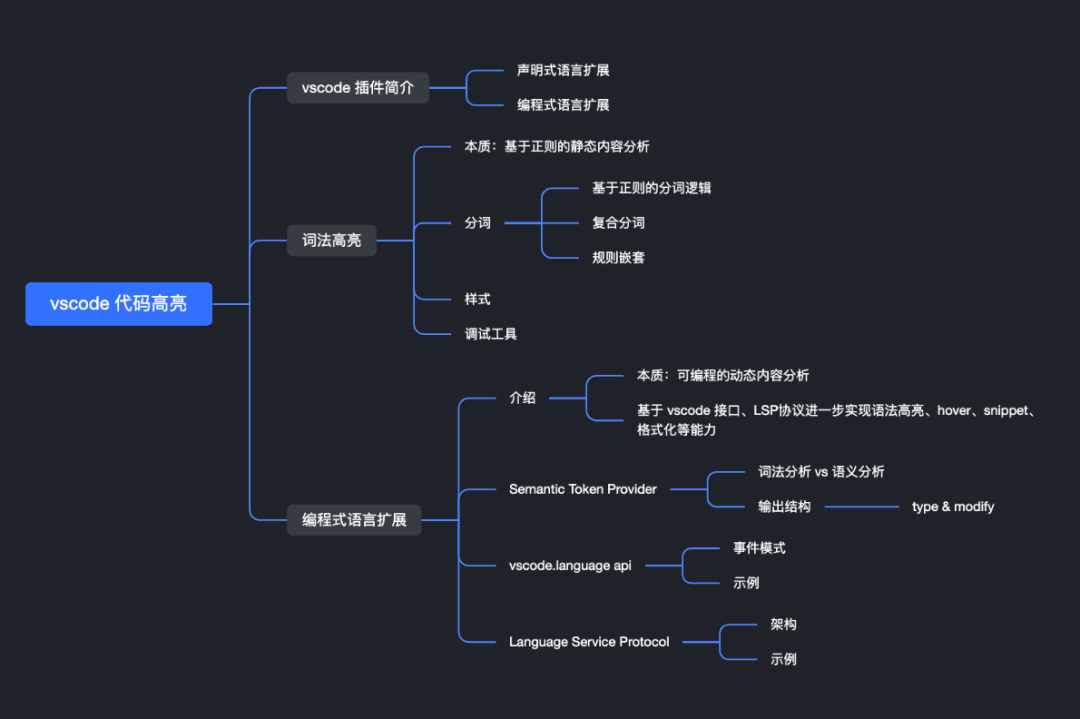 2022/05/24 浅析 vscode 代码高亮实现原理 - 图1