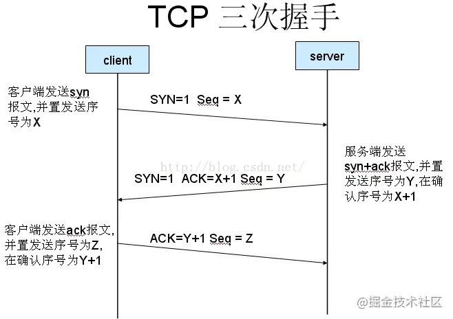 2022/02/16 【史上最详细的经典面试题 从输入URL到看到页面发生了什么？
】 - 图3