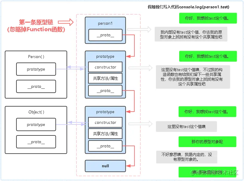 2022/01/04 【用自己的方式（图）理解constructor、prototype、__proto__和原型链】 - 图13