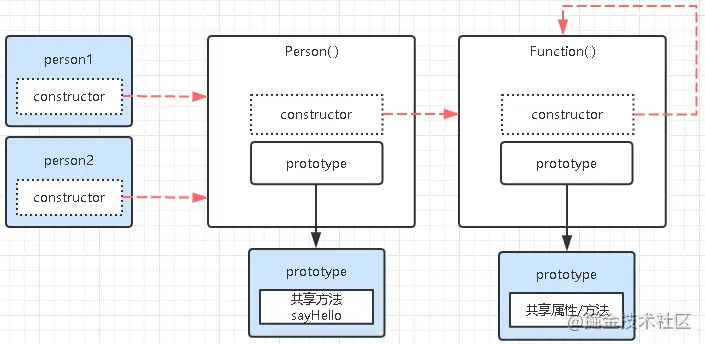 2022/01/04 【用自己的方式（图）理解constructor、prototype、__proto__和原型链】 - 图6