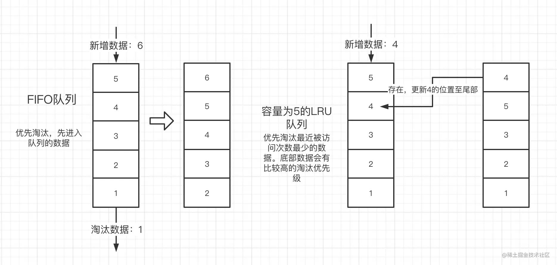 2022/06/29 LRU缓存-keep-alive实现原理 - 图1