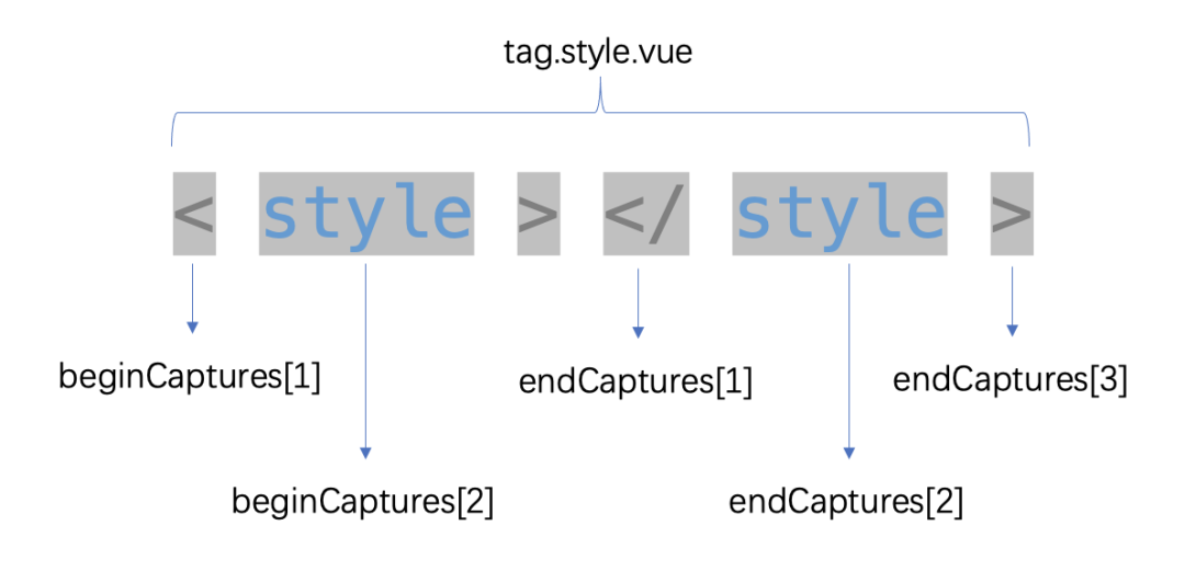 2022/05/24 浅析 vscode 代码高亮实现原理 - 图4