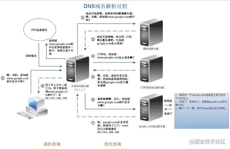 2022/02/16 【史上最详细的经典面试题 从输入URL到看到页面发生了什么？
】 - 图1