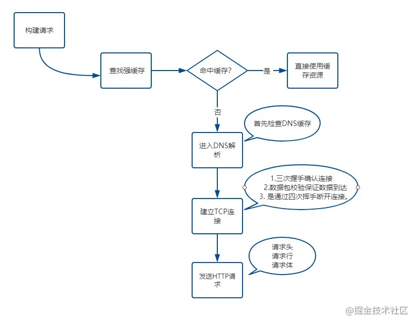 2022/02/15 【(1.6w字)浏览器灵魂之问，请问你能接得住几个？】 - 图1