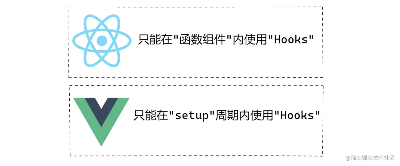 2022/03/13 浅谈：为啥vue和react都选择了Hooks🏂？ - 图2