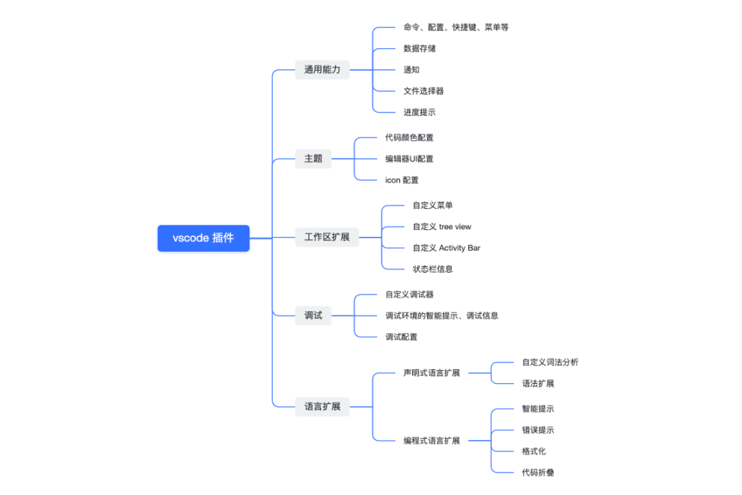 2022/05/24 浅析 vscode 代码高亮实现原理 - 图2