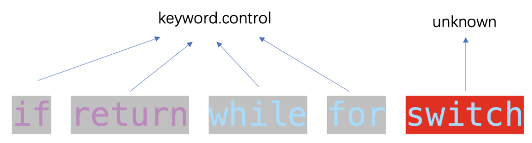 2022/05/24 浅析 vscode 代码高亮实现原理 - 图3