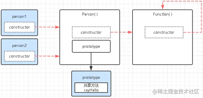 2022/01/04 【用自己的方式（图）理解constructor、prototype、__proto__和原型链】 - 图5