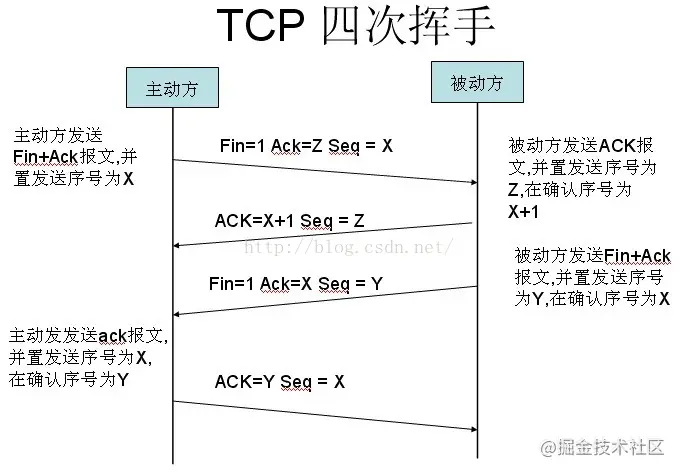 2022/02/16 【史上最详细的经典面试题 从输入URL到看到页面发生了什么？
】 - 图4