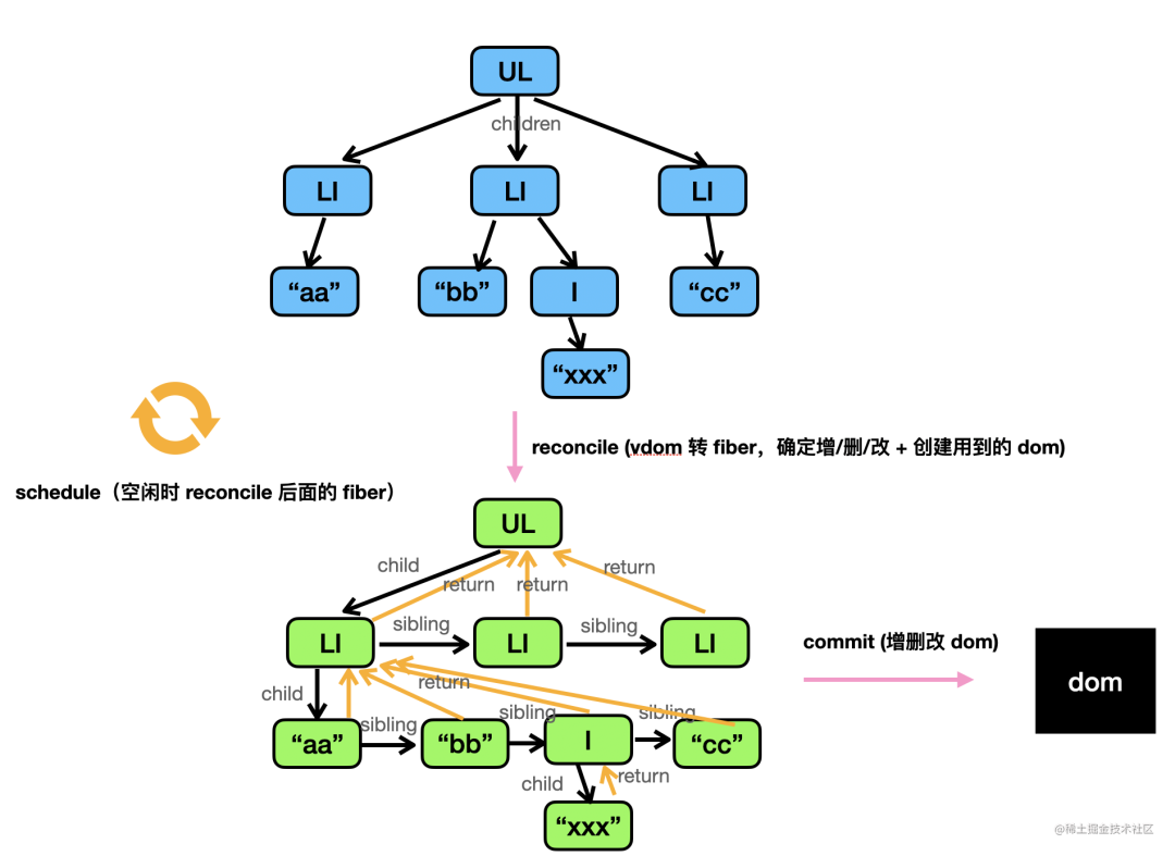 2022/04/12 【手写简易版 React 来彻底搞懂 fiber 架构】 - 图5