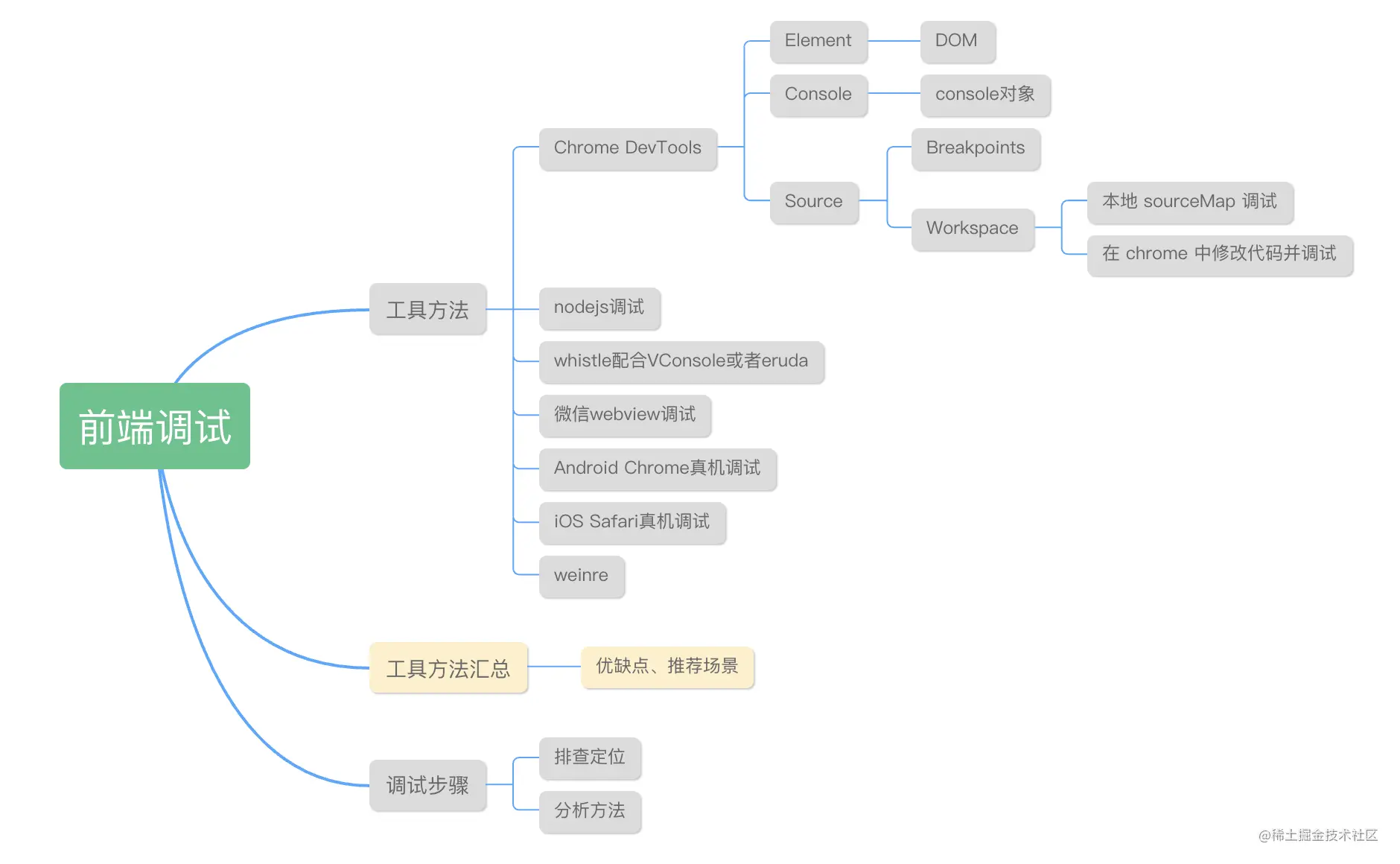 2022/01/22 前端开发调试最佳实践 - 图1