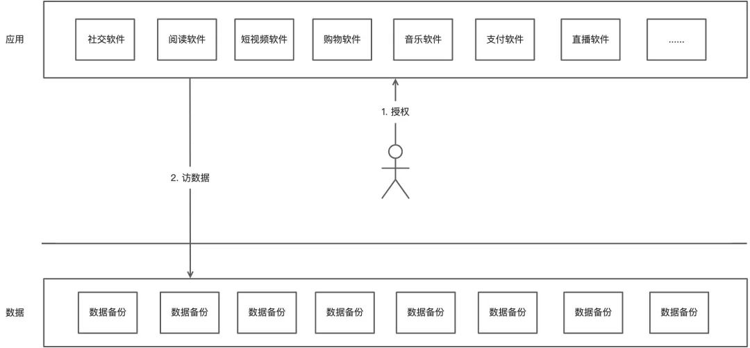 2022/05/17 大白话 web3，颠覆性变革 - 图4