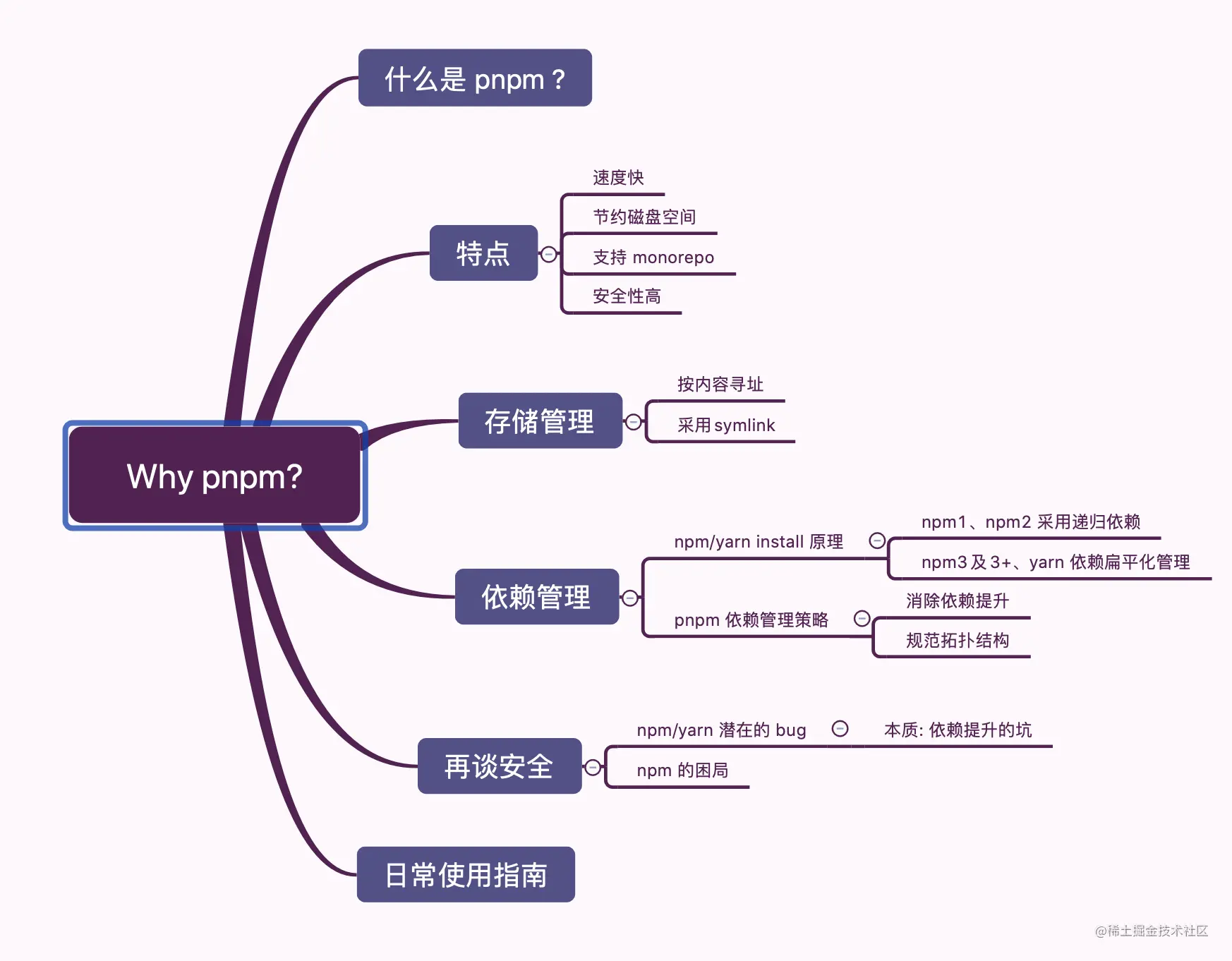 2022/01/21  *【关于现代包管理器的深度思考——为什么现在我更推荐 pnpm 而不是 npm/yarn?】 - 图1