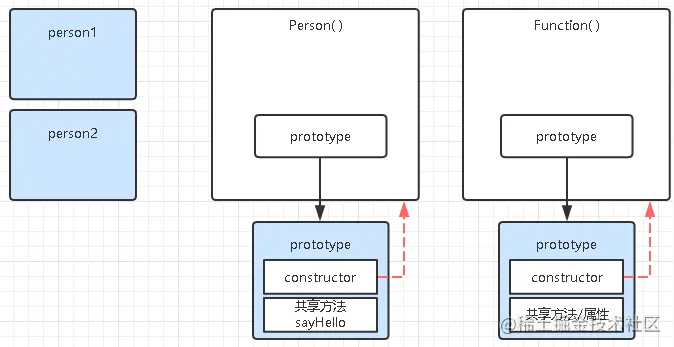 2022/01/04 【用自己的方式（图）理解constructor、prototype、__proto__和原型链】 - 图7