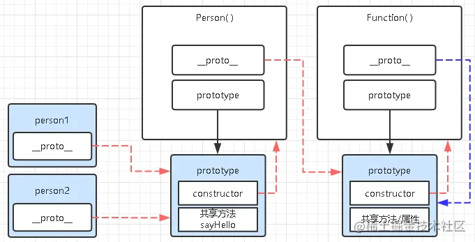 2022/01/04 【用自己的方式（图）理解constructor、prototype、__proto__和原型链】 - 图8