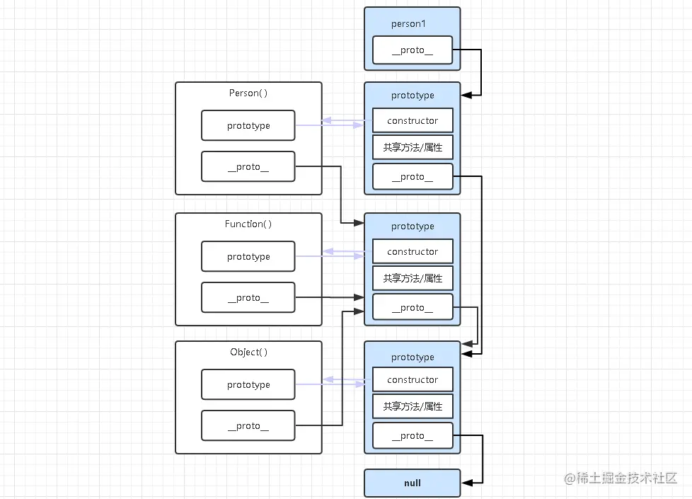 2022/01/04 【用自己的方式（图）理解constructor、prototype、__proto__和原型链】 - 图9