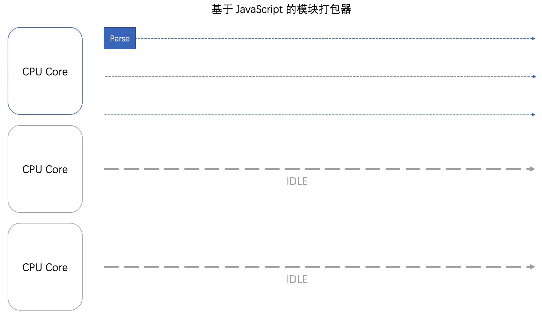 2022/03/29 【Esbuild 为什么那么快】 - 图6