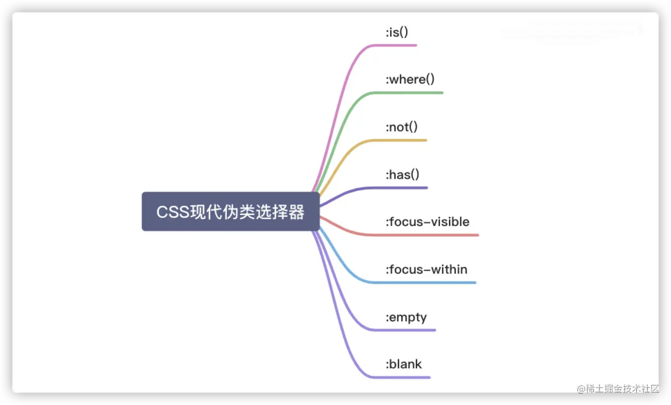 2022/03/24 【2021年你可能不知道的 CSS 特性（上篇）】 - 图3