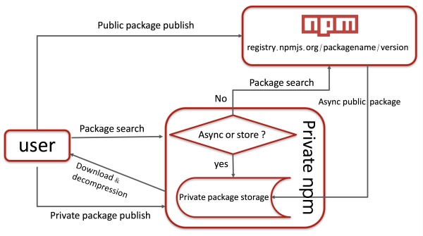 2022/01/14 如何搭建一个私有 npm 服务器 - 图3