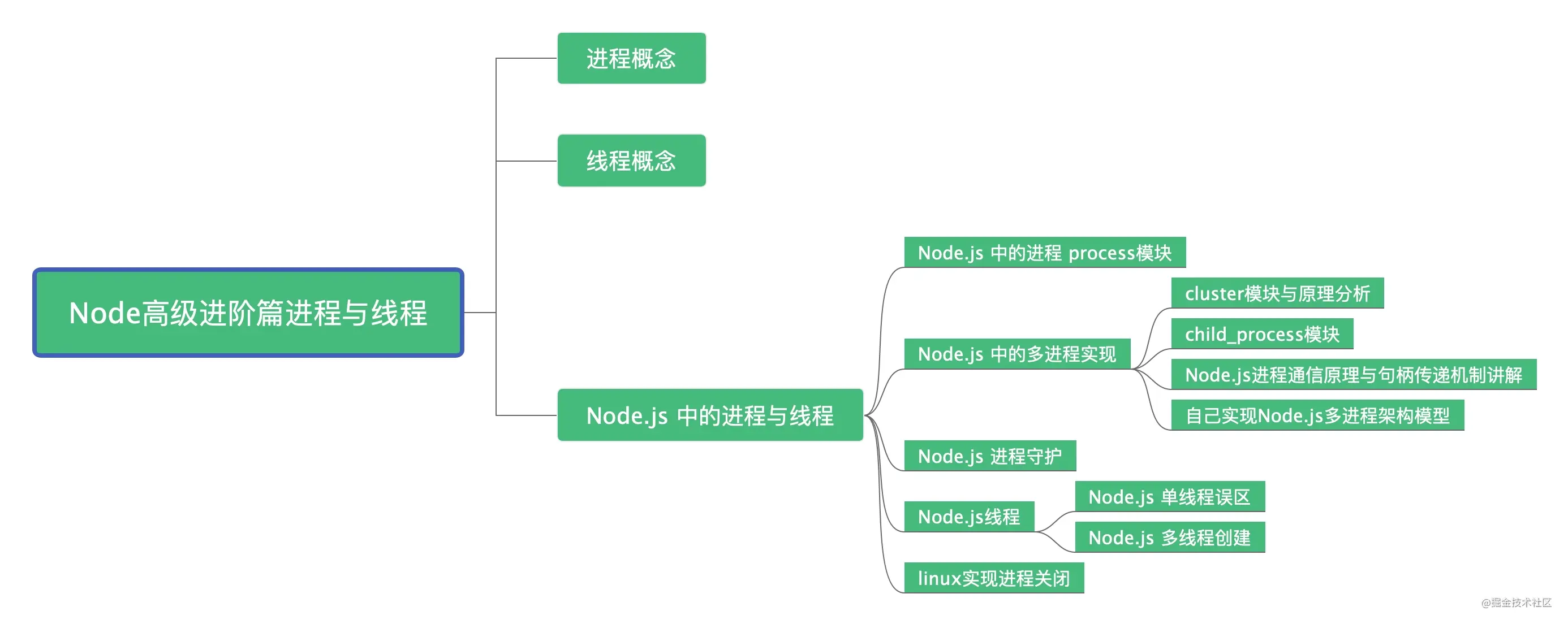 2022/02/21 *-【深入理解Node.js 中的进程与线程】 - 图1