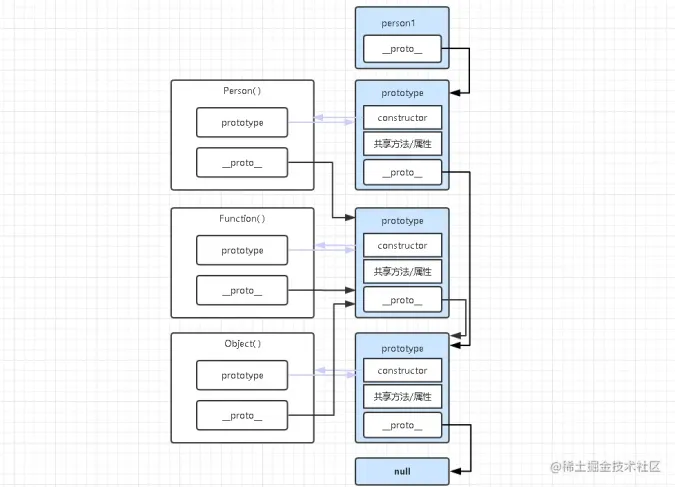 2022/01/04 【用自己的方式（图）理解constructor、prototype、__proto__和原型链】 - 图1