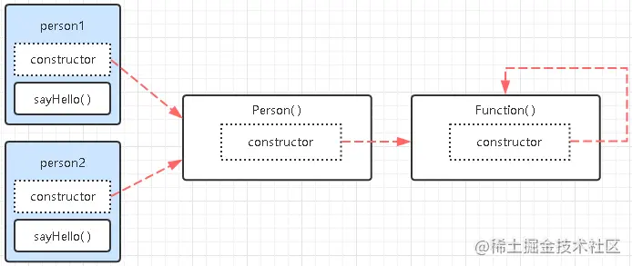 2022/01/04 【用自己的方式（图）理解constructor、prototype、__proto__和原型链】 - 图4