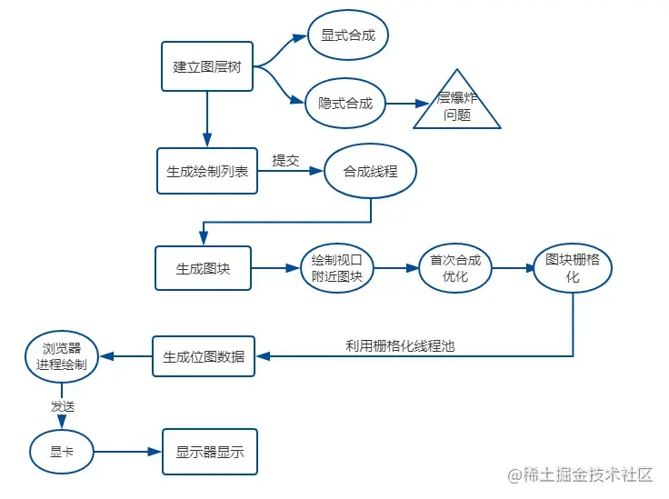 2022/02/15 【(1.6w字)浏览器灵魂之问，请问你能接得住几个？】 - 图4