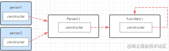 2022/01/04 【用自己的方式（图）理解constructor、prototype、__proto__和原型链】 - 图3