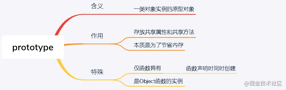 2022/01/04 【用自己的方式（图）理解constructor、prototype、__proto__和原型链】 - 图18