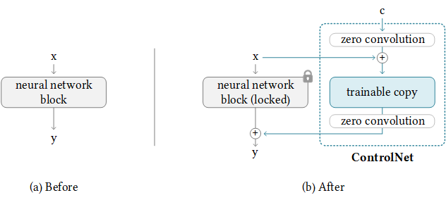 💖 【Doing】ControlNet 构图控制插件 - 图1