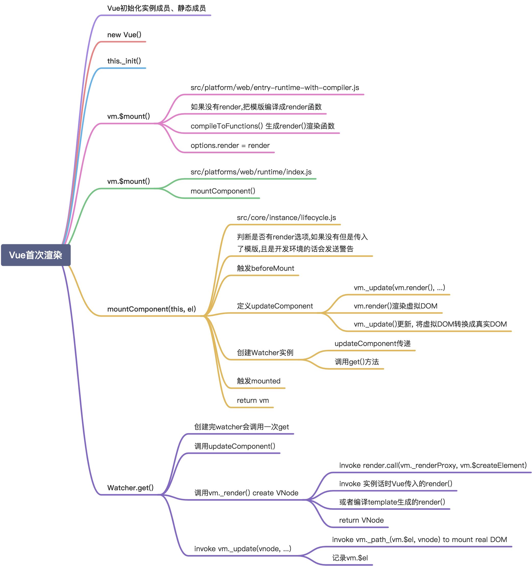 Vue源码-首次渲染过程 - 图1