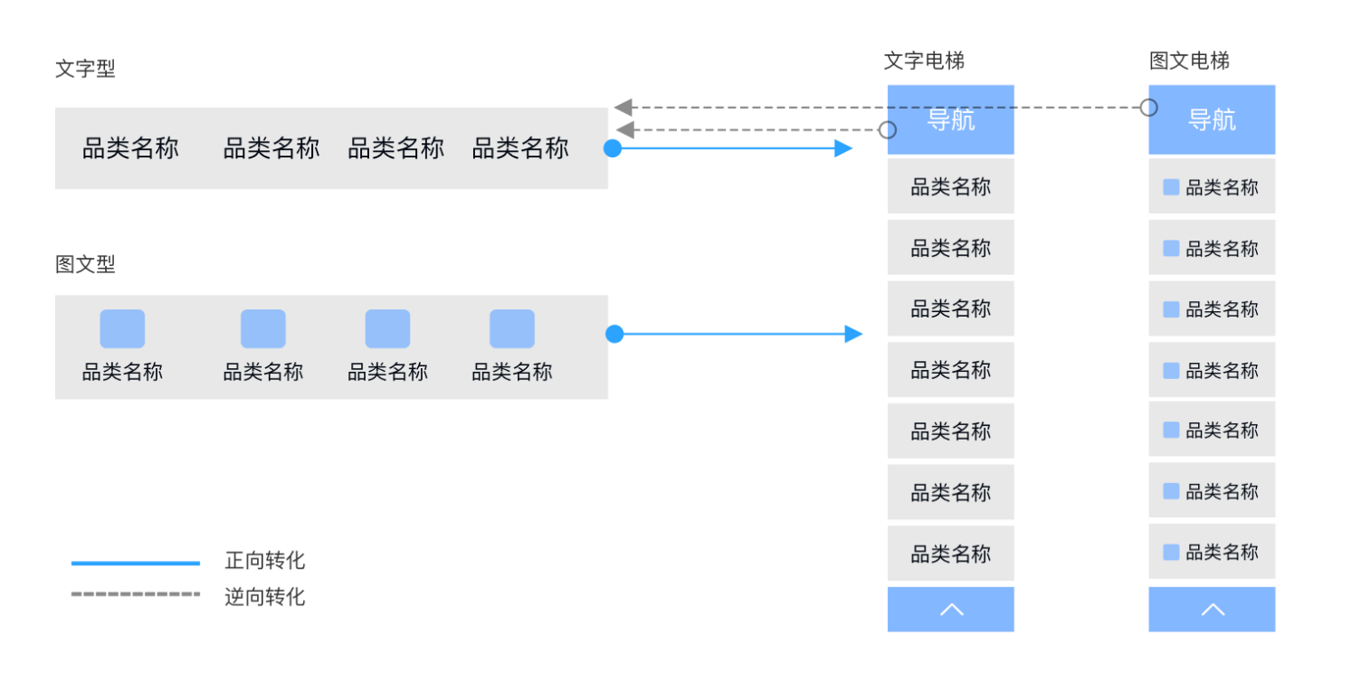 揭秘羚珑页面-多端智能转换 - 图18