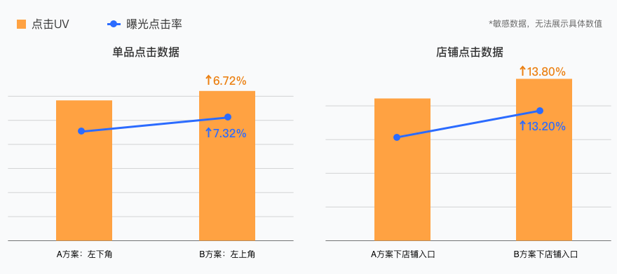 618大促AB实验，这样做数据会更好 - 图8