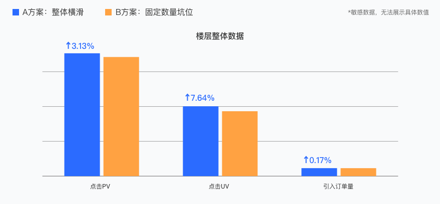 618大促AB实验，这样做数据会更好 - 图3