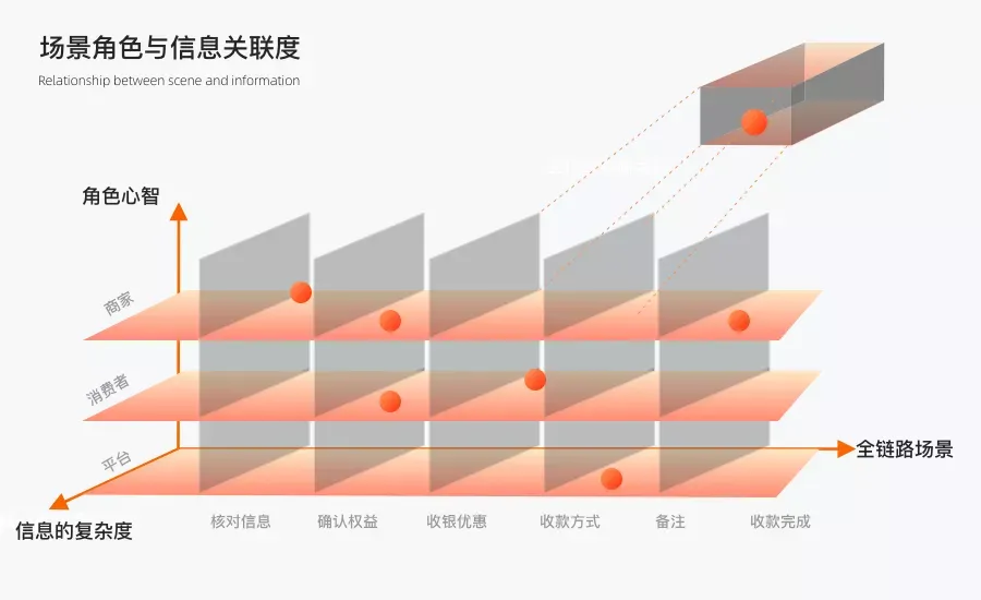 探索收银中台的体验架构模型 - 图6