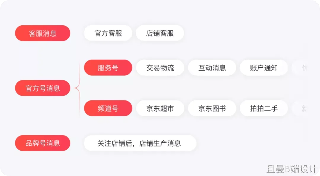 消息触达可以更优雅——京东消息中心视觉升级 - 图3