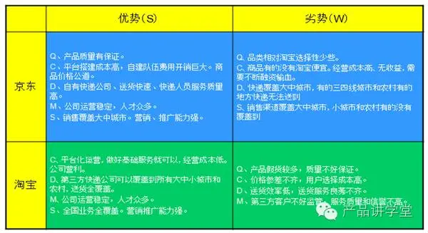 如何通过SWOT分析法找出产品优劣势？ - 图4