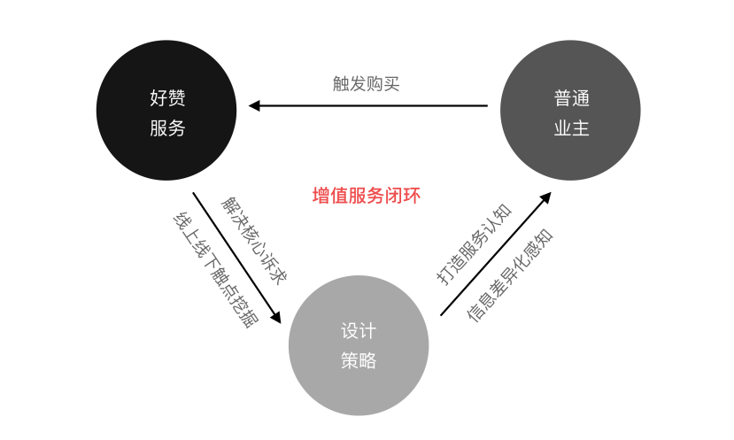 基于情境触发的体验设计：Trigger模型的服务价值传导 - 图4