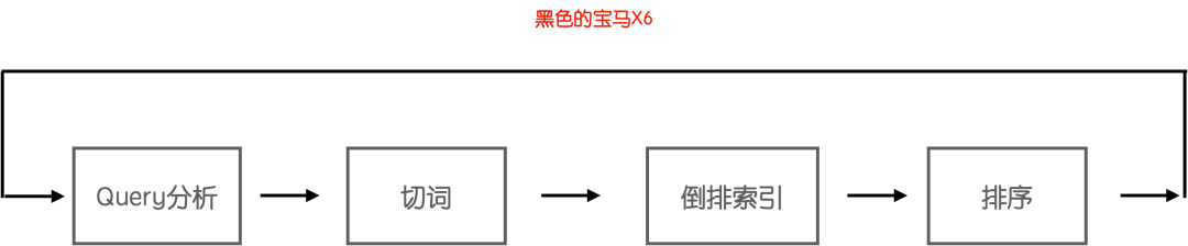 搜索就像你去4S店选车-二手车搜索改版复盘 - 图3