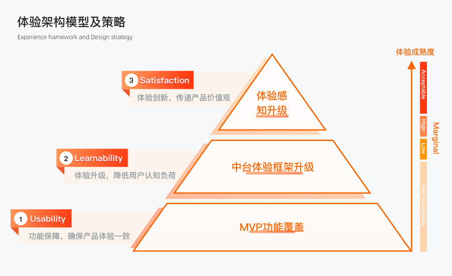 探索收银中台的体验架构模型 - 图12