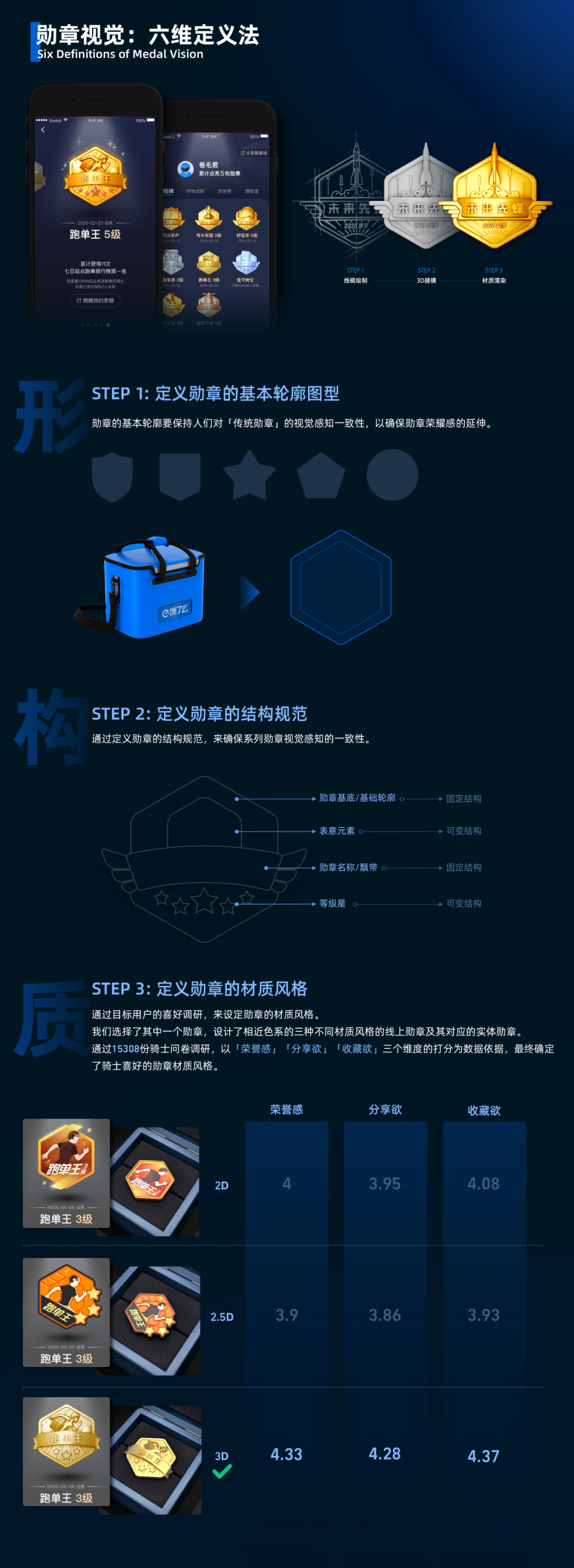 头部设计团队：从0到1打造勋章激励体系，体验设计推导全解析！ - 图14