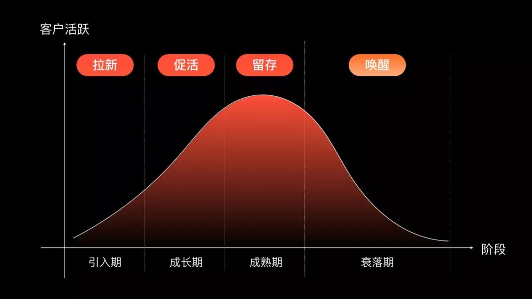 不懂生命周期，谈何会员设计？ - 图4