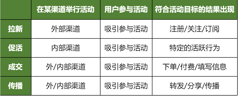 运营活动玩法 - 图2