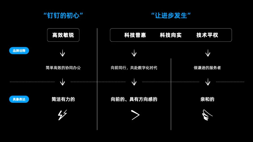 钉钉品牌升级：让进步发生 - 图6