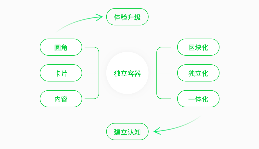 京东到家2020设计升级 - 图5